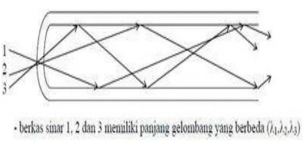 Gambar Wavelength Division 