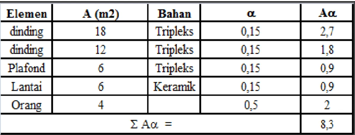 Tabel 4. Nilai Sabine Setelah Diperbaiki 