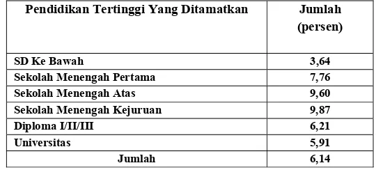 Tabel 1.2 Tingkat Pengangguran Terbuka (TPT) Penduduk Indonesia Usia 15 Tahun Ke 
