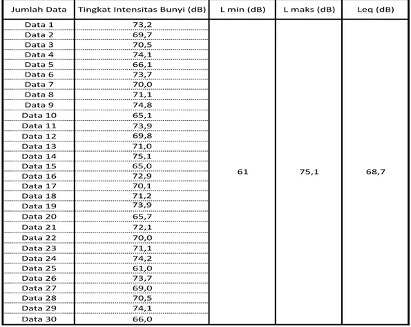 Tabel 10. Data L min , L maks  dan L eq  Sample Bangunan Pertama (1) di Lokasi Jalan Poros Maros-Makassar Km