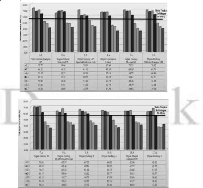 Gambar 1. Tingkat Kebisingan Eksteriordengan Rentang Waktu L 1 -L 7  di Kawasan Kampus  UPI dengan Membandingkan Baku Tingkat Kebisingan sesuai KepMen LH No