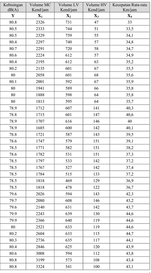 Tabel 3. Data Input Model Regresi Linier 