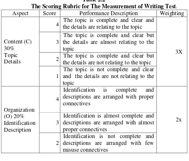 Table 2.2 The Scoring Rubric for The Measurement of Writing Test. 