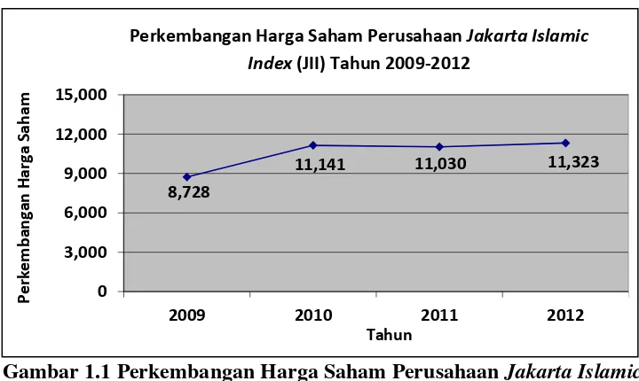 Gambar 1.1 Perkembangan Harga Saham Perusahaan Jakarta Islamic 