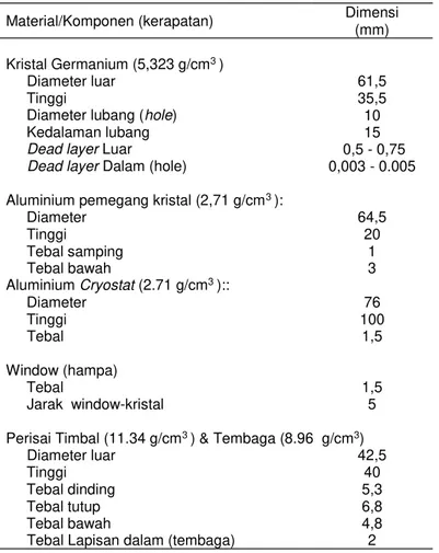 Tabel 1. Parameter fisik geometri dan material detektor [4,11].