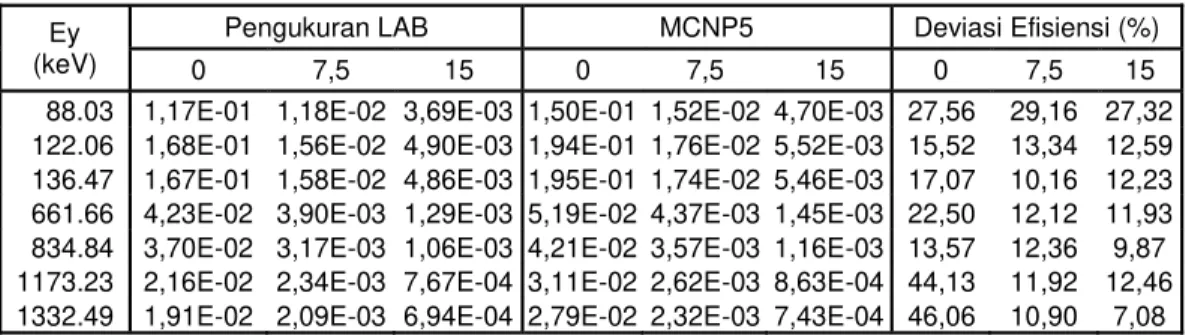 Tabel 3 memperlihatakan data hasil perhitungan efisiensi pengukuran di laboratorium dan hasil  perhitungan  simulasi  dengan  MCNP5  untuk dead  layer 1  mm  pada  tiga  posisi  sumber  titik yaitu  0,  7,5  dan  15  cm  dari  permukaan  detektor