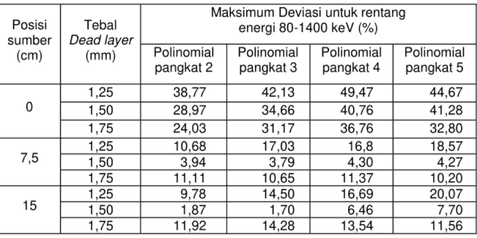 Tabel 4  merupakan  rangkuman  nilai  maksimum  deviasi  kurva  efisiensi  terhadap pengukuran laboratorium untuk dead layer 1,25, 1,5 dan 1,75  mm dengan pendekatan polinomial pangkat  2,  3,  4  dan  5