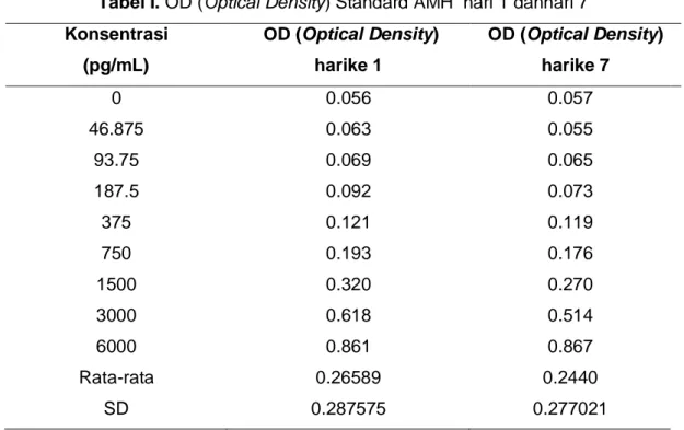 Tabel I. OD (Optical Density) Standard AMH  hari 1 danhari 7  Konsentrasi  (pg/mL)   OD (Optical Density) harike 1  OD (Optical Density) harike 7  0  0.056  0.057  46.875  0.063  0.055  93.75  0.069  0.065  187.5  0.092  0.073  375  0.121  0.119  750  0.19
