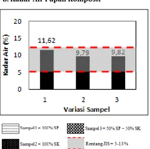 Gambar 4. Grafik Daya Serap Air Papan Komposit  Daya serap air tertinggi didapat pada sampel  1  berbahan  100%  serat  sabut  pinang  dan  nilai  daya  serap air terendah  pada sampel 3 berbahan  50% partikel sabut kelapa yang dicampur dengan  50% serat s