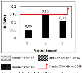 gambar  7  dapat  dilihat  bahwa  variasi  papan  komposit yang memenuhi standarisasi JIS A  5908-2003 untuk kategori MOR adalah sampel 1