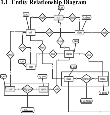 Gambar 2 Entity Relationship Diagram  
