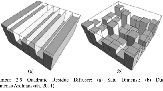Gambar  2.9  Quadratic  Residue  Diffuser:  (a)  Satu  Dimensi;  (b)  Dua  Dimensi(Ardhiansyah, 2011)