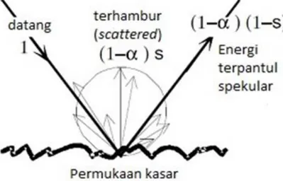 Gambar  2.10  Hamburan  pada  Permukaan  Kasar(Kosaka  dan  Sakuma,  2005;  Lee  dan Sakuma, 2015; Vorländer dan Mommertz, 2000)