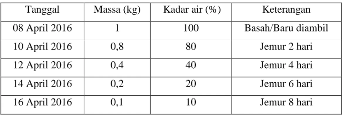 Tabel 3.1 Kadar air Eceng Gondok setelah Pengeringan 