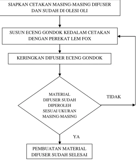 Gambar 3.5 Diagram Alir Pembuatan Material Difuser 