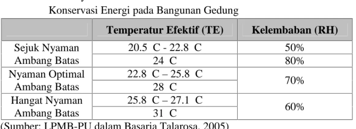 Tabel 2.1 Suhu Nyaman menurut Standar Tata Cara Perencanaan Teknis Konservasi Energi pada Bangunan Gedung