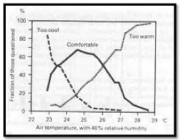 Gambar 2.7 Tingkat suhu yang memberikan kenyamanan dalam bekerja pada daerah tropis. (Sumber: Grandjean, 1993 dalam Eko Nurmianto, 2005)
