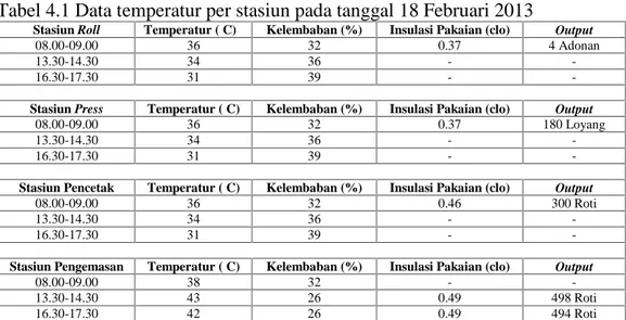 Tabel 4.1 Data temperatur per stasiun pada tanggal 18 Februari 2013
