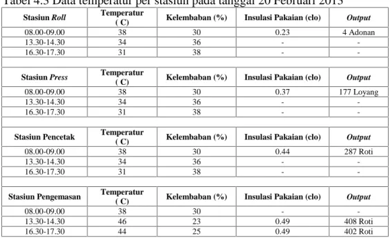 Tabel 4.3 Data temperatur per stasiun pada tanggal 20 Februari 2013