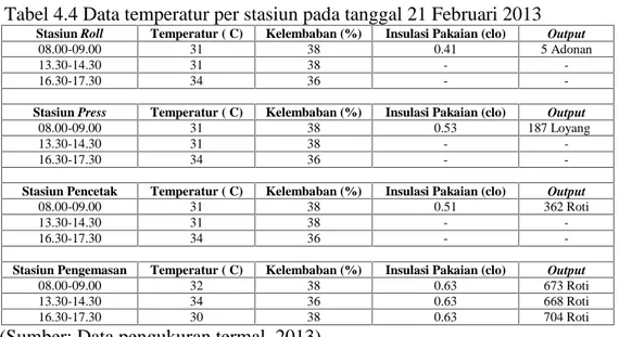 Tabel 4.4 Data temperatur per stasiun pada tanggal 21 Februari 2013