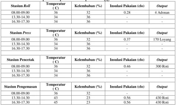 Tabel 4.7 Data temperatur per stasiun pada tanggal 27 Februari 2013