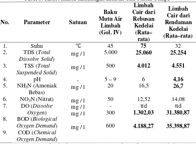 Tabel 3. Hasil Analisa Kandungan Limbah Cair Pabrik Tempe