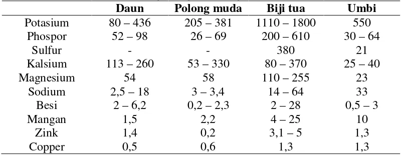 Tabel 2. Kandungan mineral pada berbagai bagian tanaman kecipir (dalammg/100 g bobot segar)
