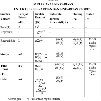 Tabel 1.3 DAFTAR ANALISIS VARIANS 