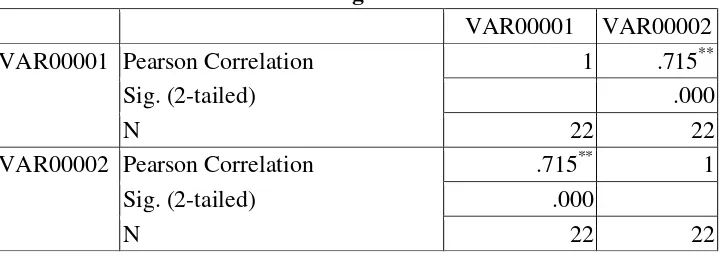 Table 3.4 Testing of Correlations 