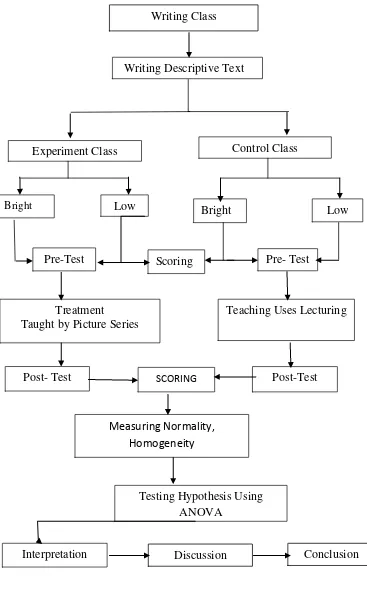 Figure 3.1 Steps of collecting, data analysis procedure and testing 