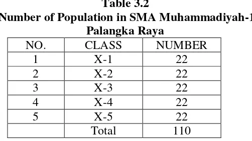 Table 3.2  Number of Population in SMA Muhammadiyah-1 
