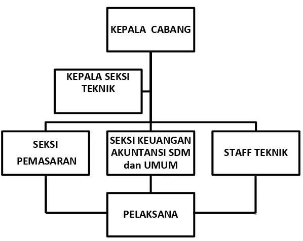 Gambar II.2 Struktur Organisasi Cabang Jakarta 3 