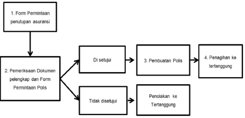 Gambar II. 3 Alur Penerbitan Polis Asuransi 