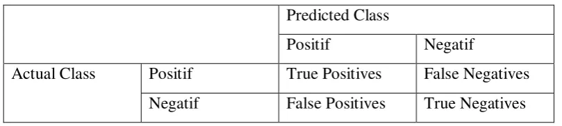 Tabel 2.4. Confusion Matrix 