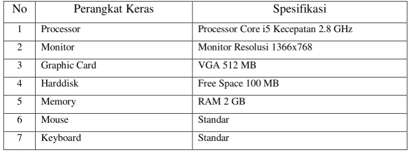 Tabel 4.1. Implementasi Perangkat Keras 