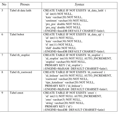 Tabel 4.4. Implementasi Database (Lanjutan) 