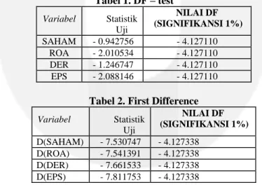 Tabel 1. DF – test  Variabel  Statistik  Uji  NILAI DF   (SIGNIFIKANSI 1%)  SAHAM  - 0.942756  - 4.127110  ROA - 2.010534  - 4.127110  DER  - 1.246747  - 4.127110  EPS  - 2.088146  - 4.127110 