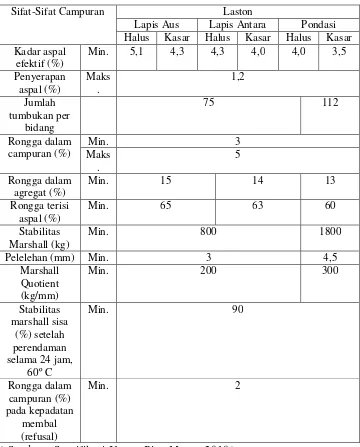 Tabel 2.5 Sifat-Sifat Campuran Laston (AC) 