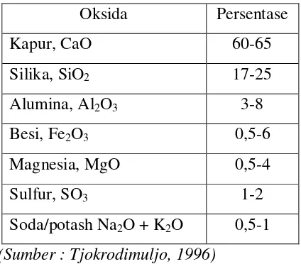 Tabel 2.6 Komposisi unsur semen biasa 
