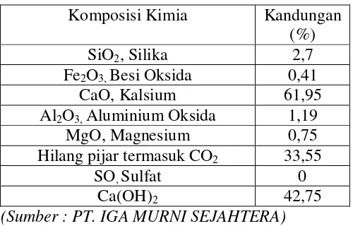 Tabel 2.8 Komposisi Kimia Limbah Karbit  