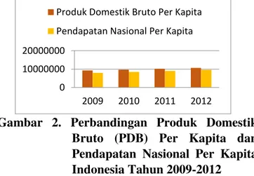 Gambar  2.  Perbandingan  Produk  Domestik  Bruto  (PDB)  Per  Kapita  dan  Pendapatan  Nasional  Per  Kapita  Indonesia Tahun 2009-2012 