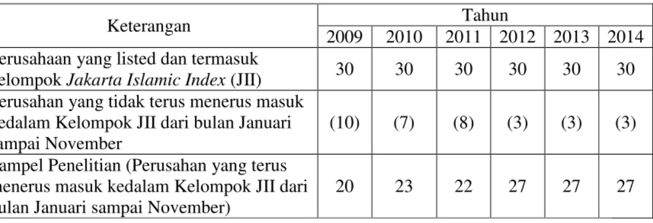 Tabel 1. Proses Seleksi Sampel Penelitian 