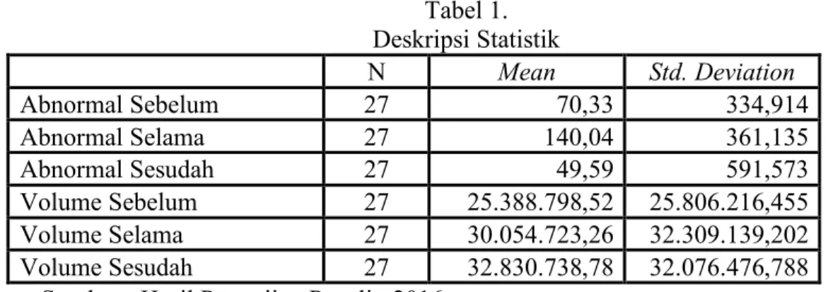 Tabel 1.  Deskripsi Statistik  N  Mean  Std. Deviation  Abnormal Sebelum  27  70,33  334,914  Abnormal Selama  27  140,04  361,135  Abnormal Sesudah  27  49,59  591,573  Volume Sebelum  27  25.388.798,52  25.806.216,455  Volume Selama  27  30.054.723,26  3
