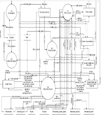 Gambar 4.2: Data Flow Diagram Level 0 Sistem Informasi Monitoring Proyek dalam Bidang Konstruksi di PT.WARYCORP yang diusulkan 