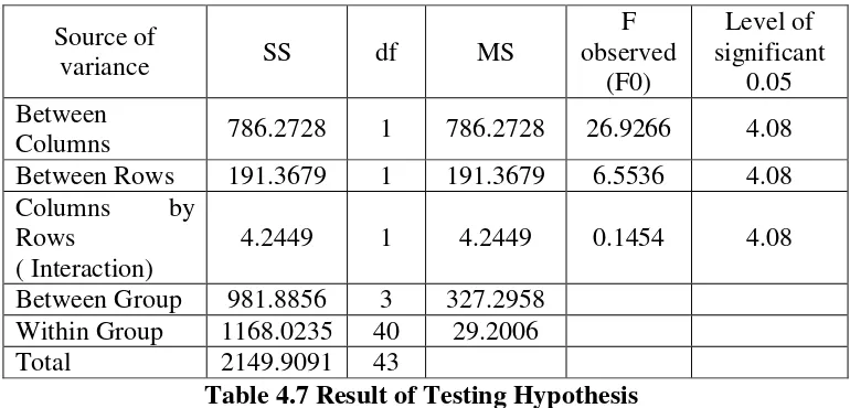 Table 4.7 Result of Testing Hypothesis 