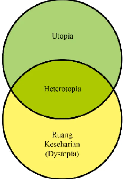 Gambar 1 Hubungan antara Utopia (ruang tak nyata), Distopia (ruang  keseharian) dan Heterotopia (ruang yang lain).