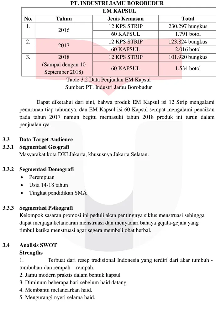 Table 3.2 Data Penjualan EM Kapsul  Sumber: PT. Industri Jamu Borobudur 