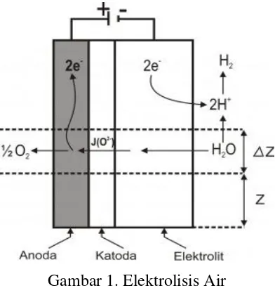Gambar 1. Elektrolisis Air 