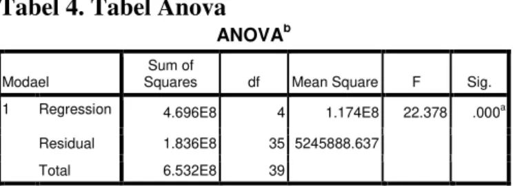 Tabel 5. Tabel Coefficients 