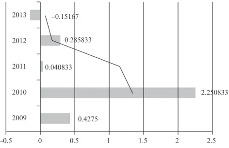 Gambar 1. Rata-rata Return Saham Industri  Otomotif dan Komponen Periode 2009–2013